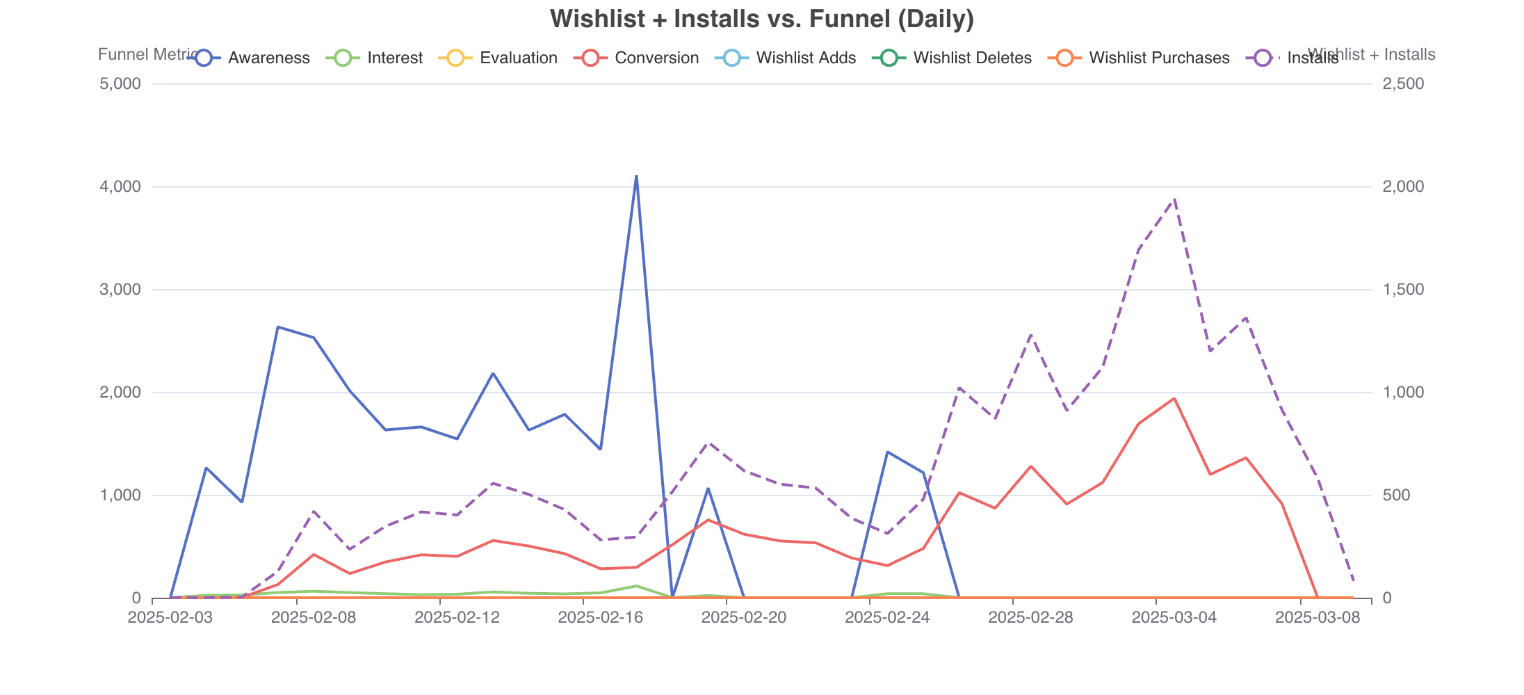 Wishlist Install Funnels